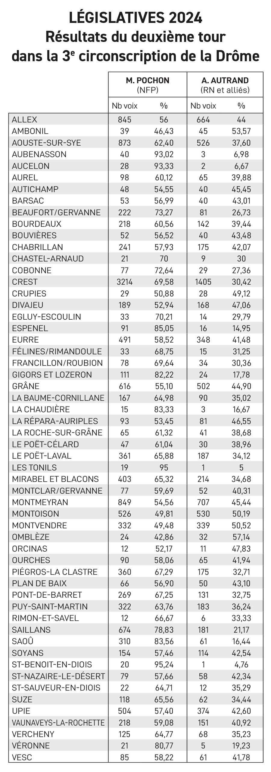 Resultats LEGISLATIVES 2024 2nd tour